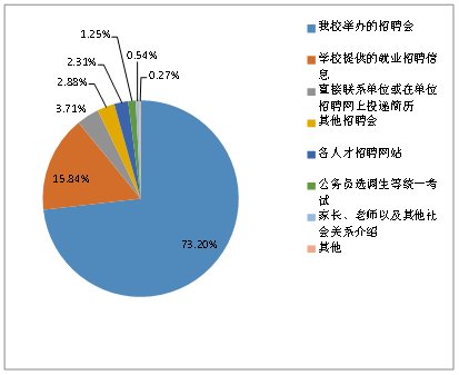 本科毕业生3601人