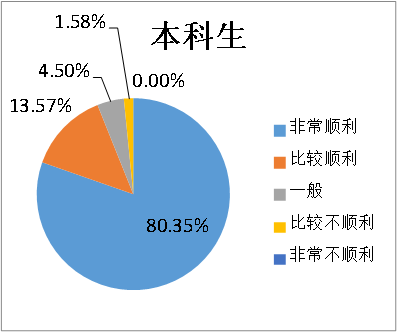 (一)按学历性别分布