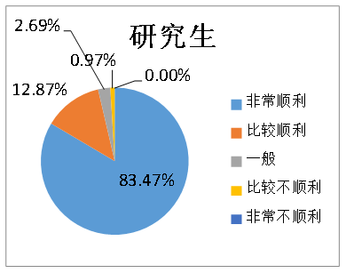 2019届毕业生中